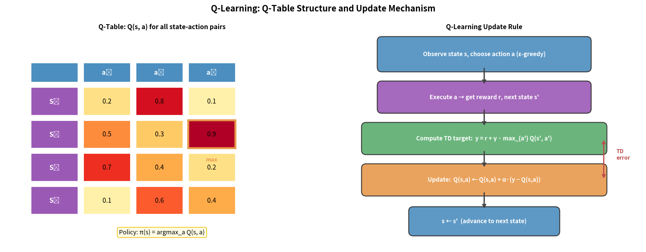Q-table structure showing states×actions matrix with update loop and TD error annotation
