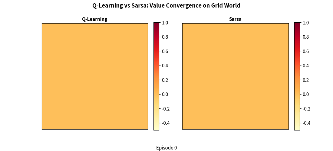 Q-Learning vs Sarsa value convergence animation on a grid world