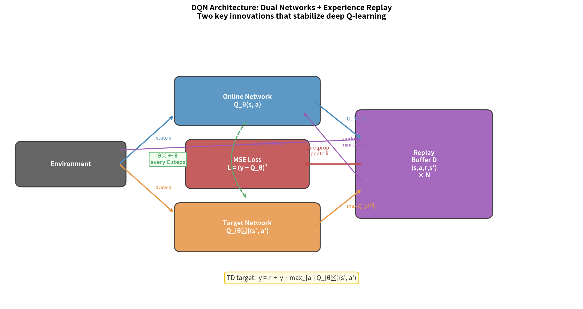 DQN dual-network architecture with replay buffer — online network, target network, and MSE loss flow