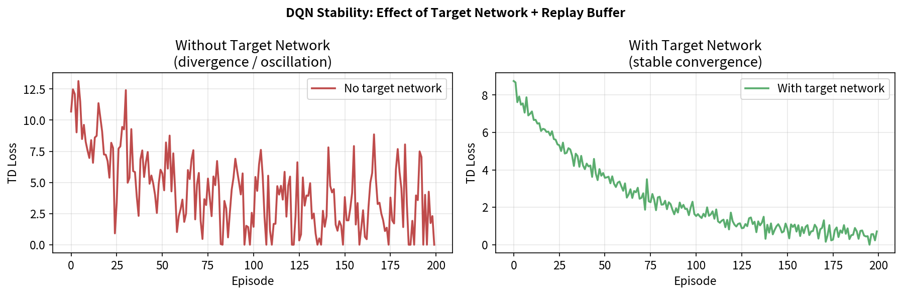DQN training stability: loss curves with and without target network