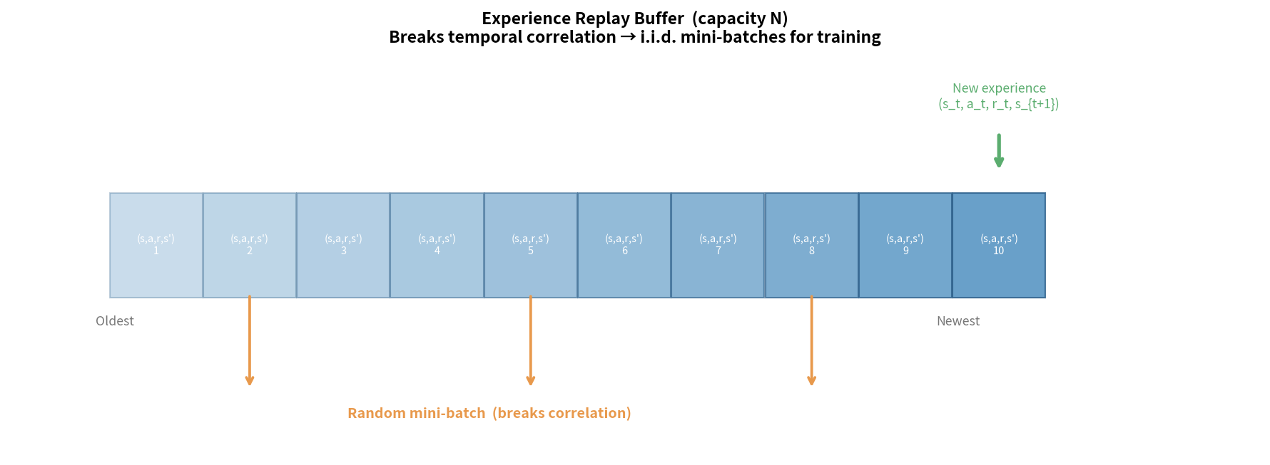 Experience replay buffer FIFO diagram — random mini-batch sampling breaks temporal correlation
