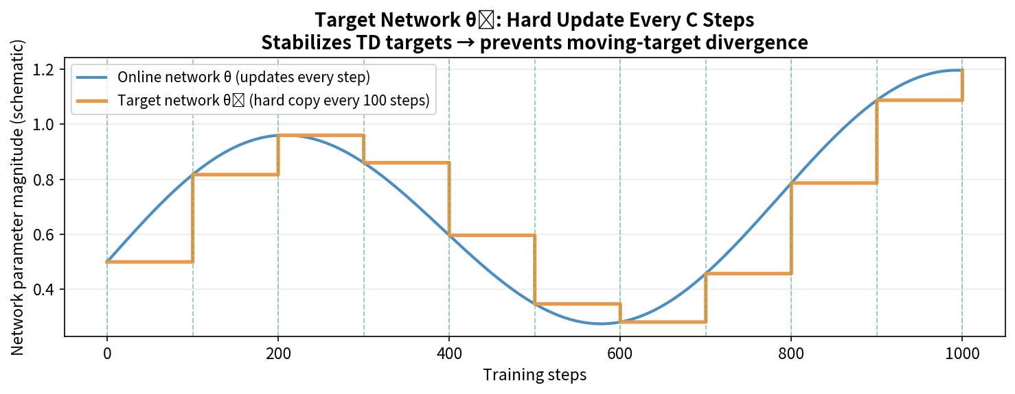 Target network hard-update schedule — online vs target parameter divergence over training