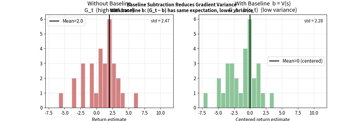 Baseline subtraction variance reduction animation — return distribution with and without baseline