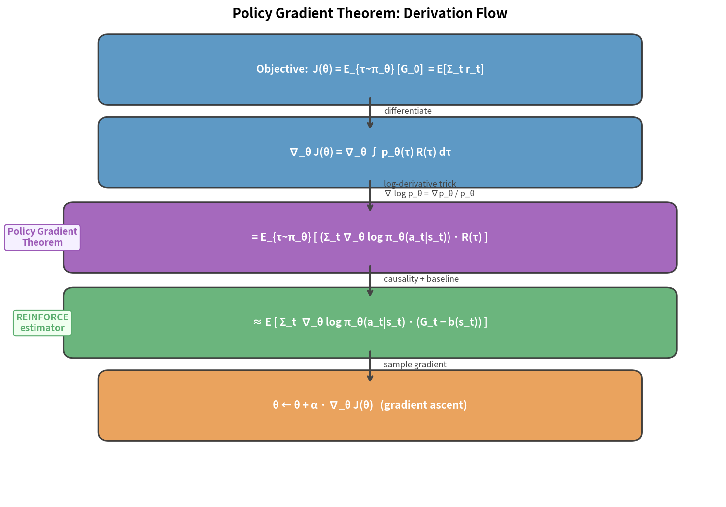 Policy gradient theorem derivation flow — from objective J(θ) through log-derivative trick to estimator