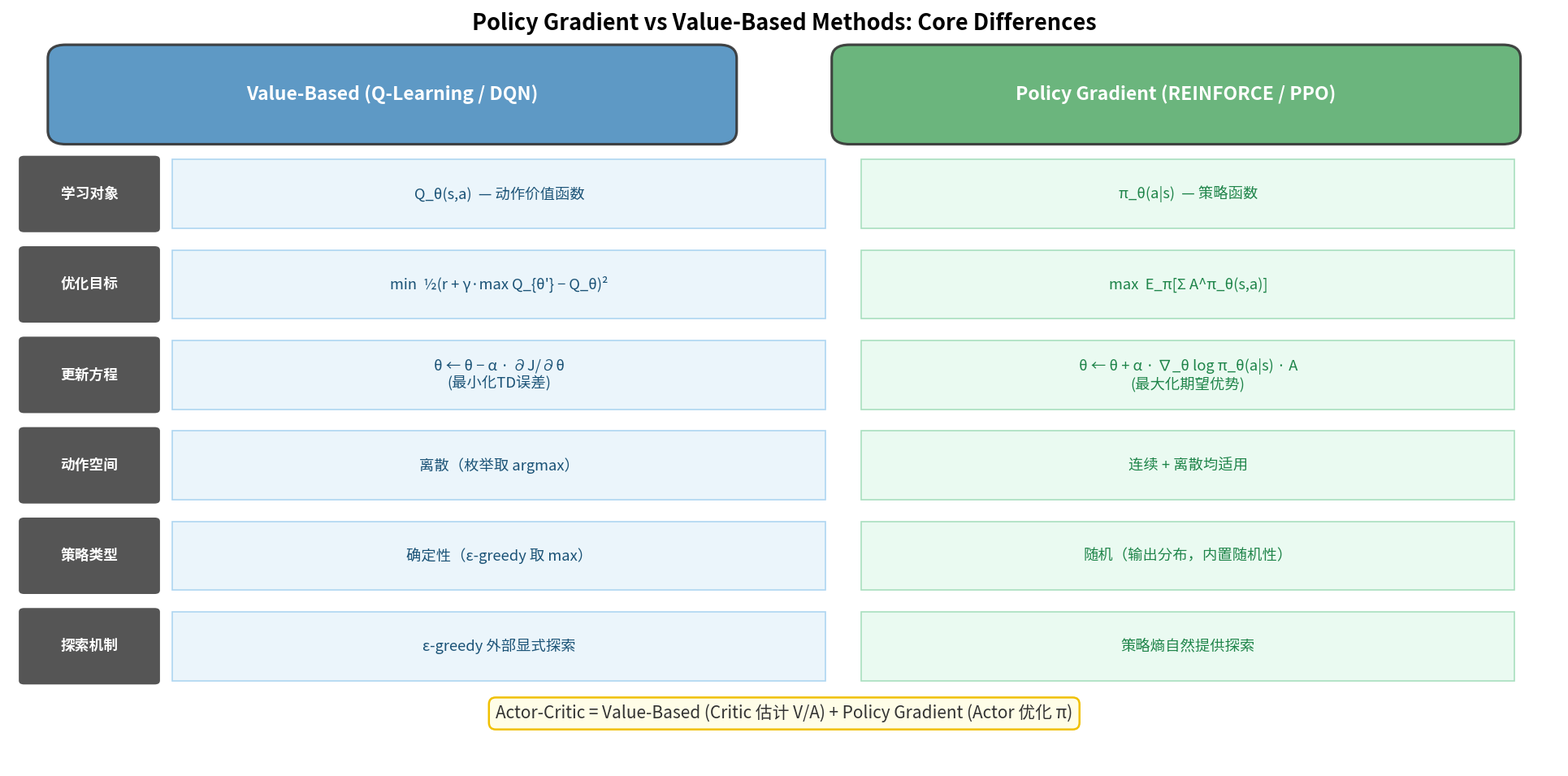 Policy gradient vs value-based methods comparison: learning target, update equation, action space, policy type, exploration mechanism