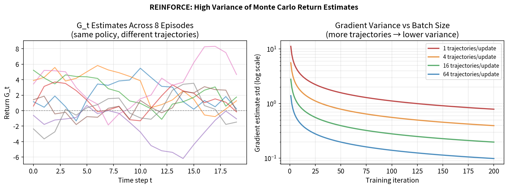 REINFORCE high variance: G_t distributions across episodes and gradient variance vs batch size
