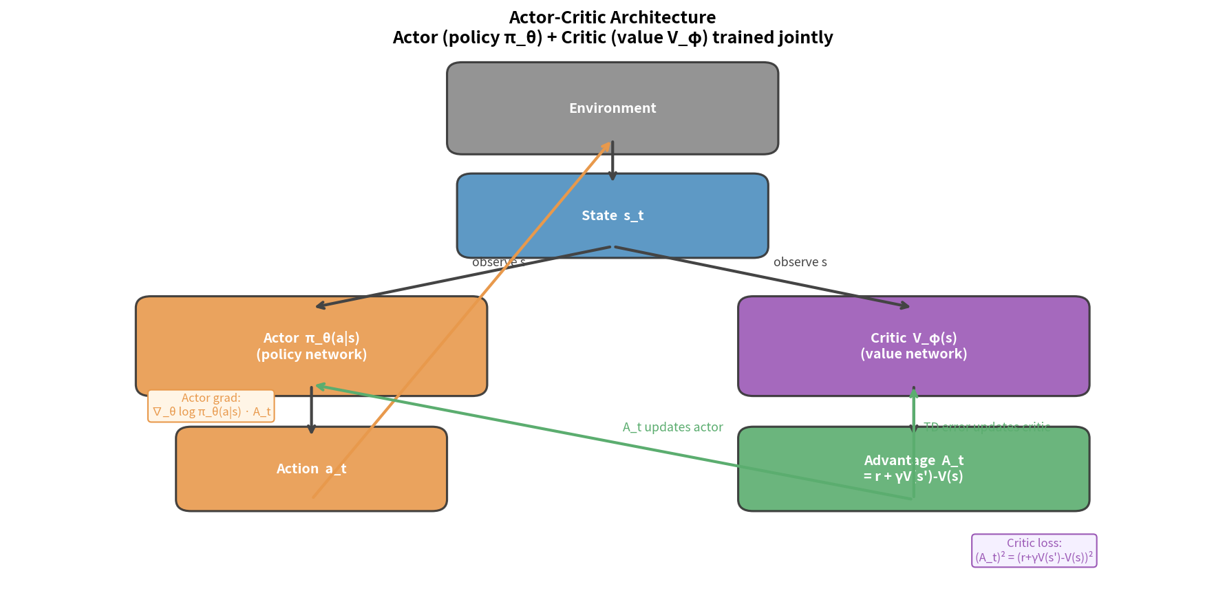 Actor-Critic two-network architecture — data flow between Actor, Critic, and environment