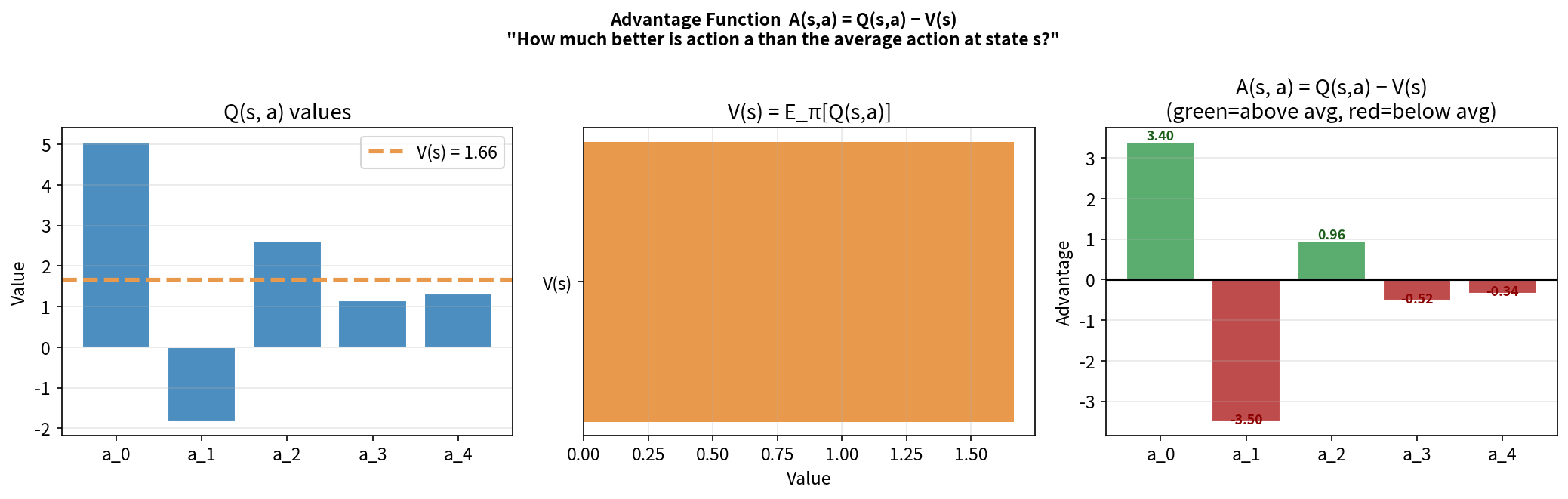 Advantage function A(s,a) = Q(s,a) - V(s): Q values, baseline V, and advantage decomposition