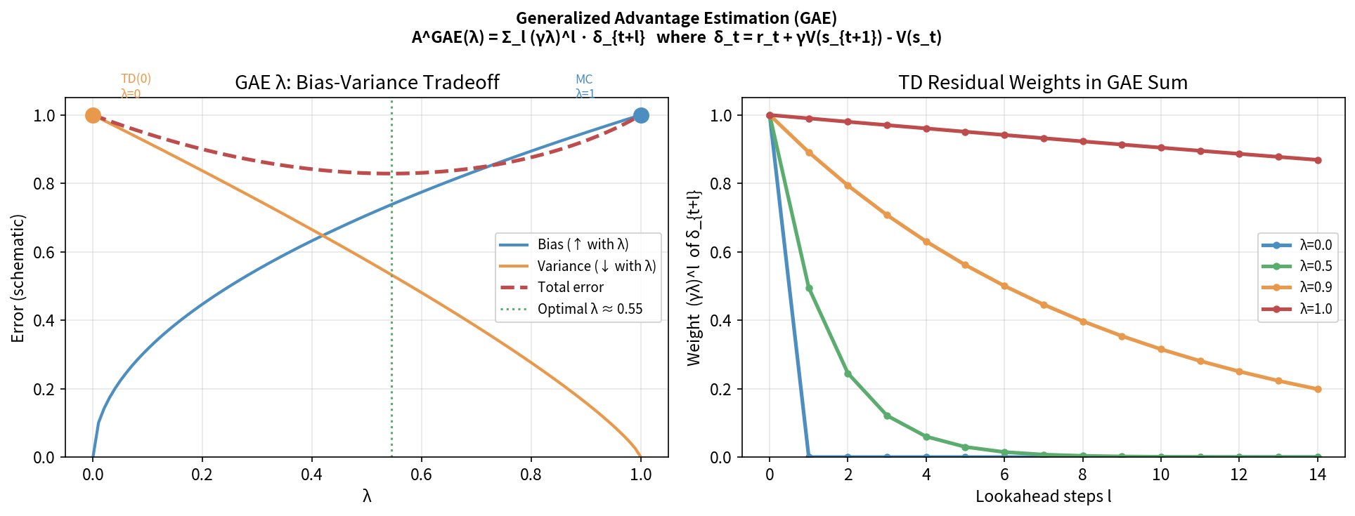 GAE lambda interpolation between TD(0) and Monte Carlo — bias/variance tradeoff and delta weights