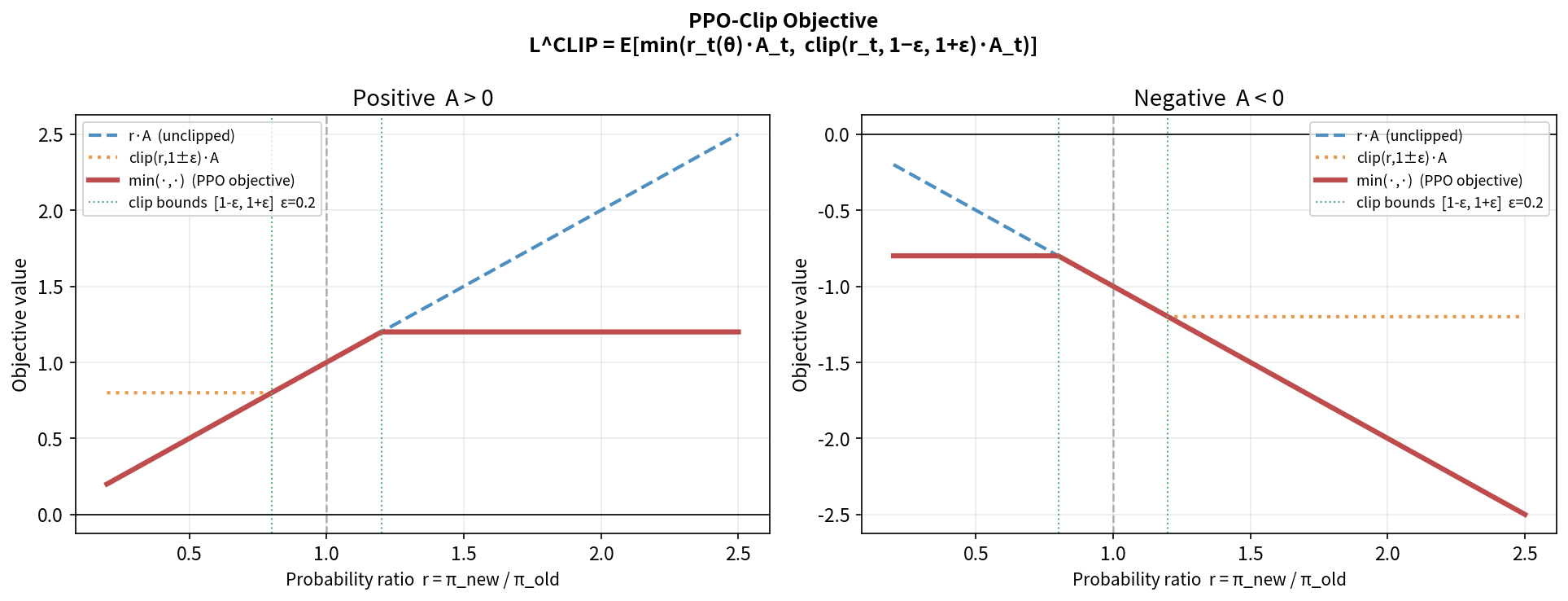 PPO-Clip objective shape: surrogate ratio r vs clipped objective for positive and negative advantage