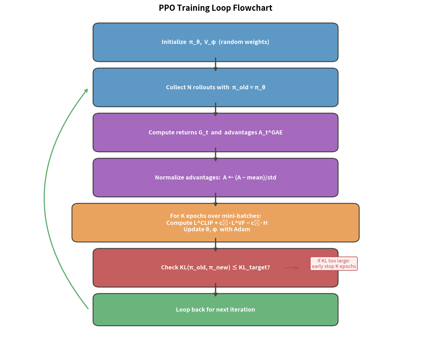 PPO training loop flowchart — from initialization through rollout collection, GAE computation, to K-epoch updates