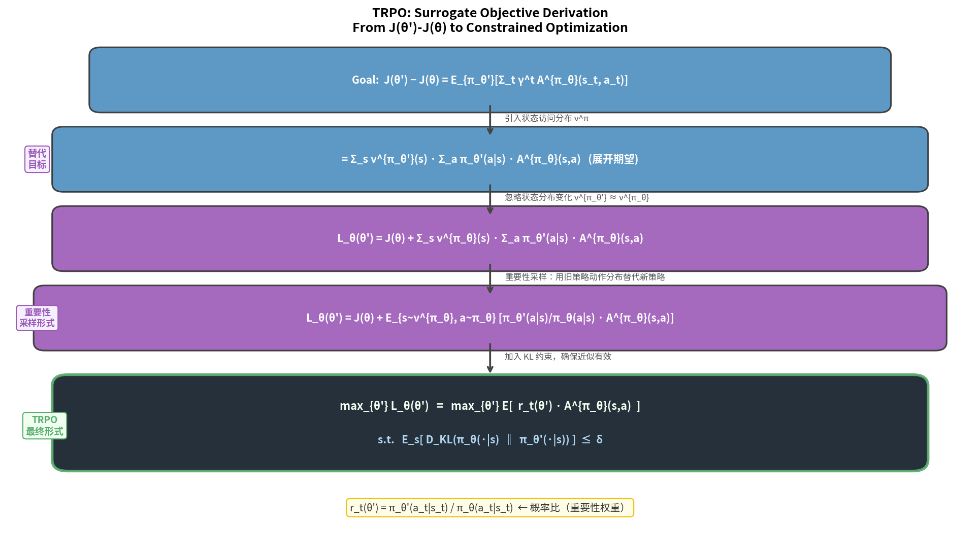 TRPO surrogate objective derivation: from J(θ')-J(θ) through importance sampling to KL-constrained optimization