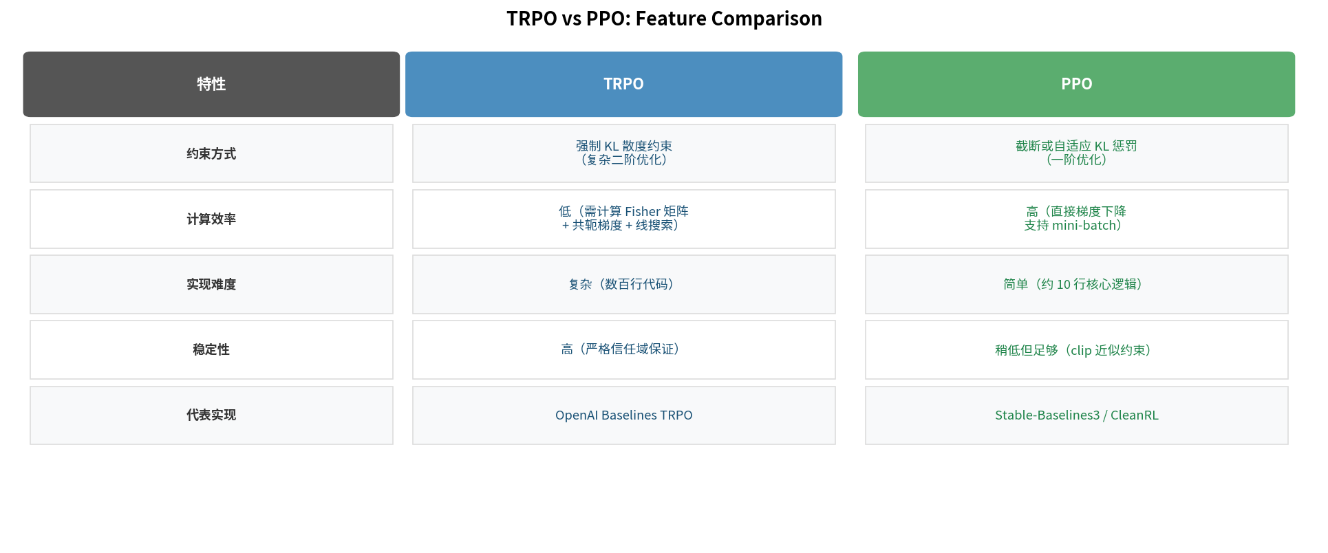 TRPO vs PPO feature comparison: constraint type, computational efficiency, implementation difficulty, stability