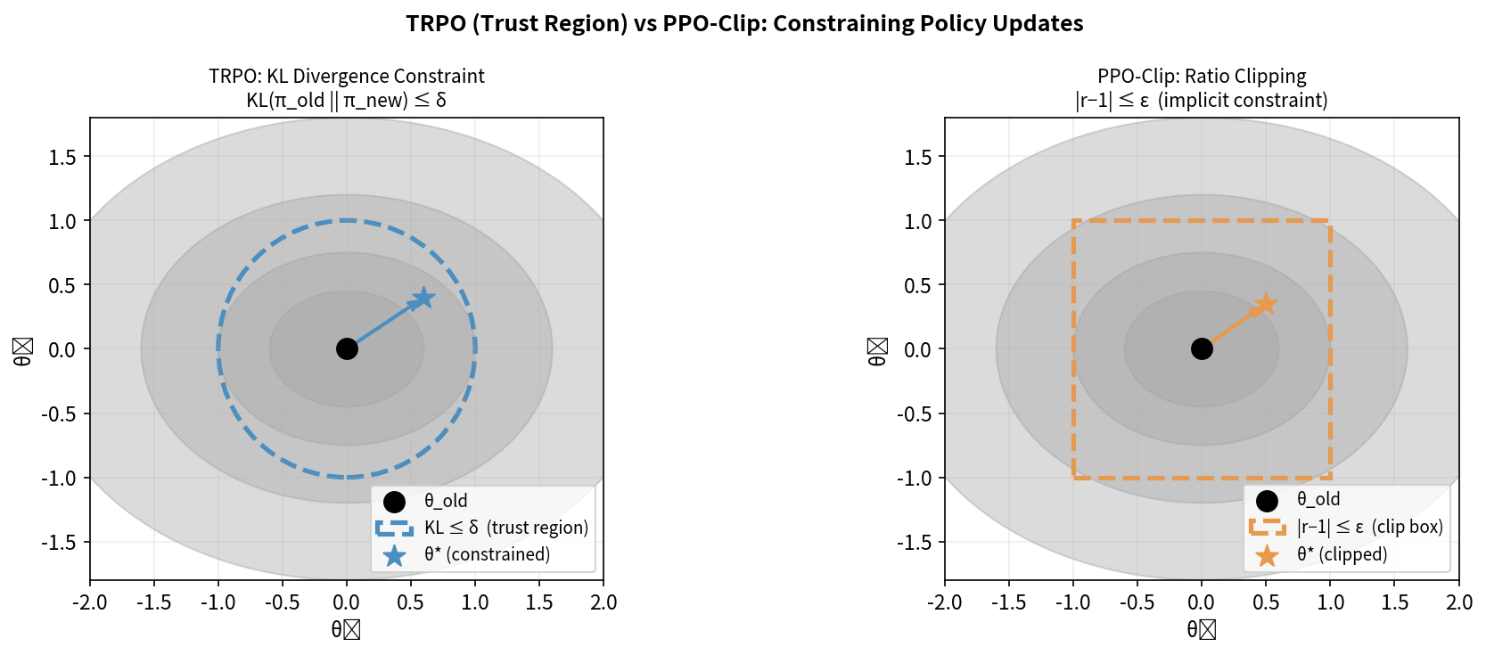 TRPO trust region (KL constraint) vs PPO-Clip boundary in parameter space