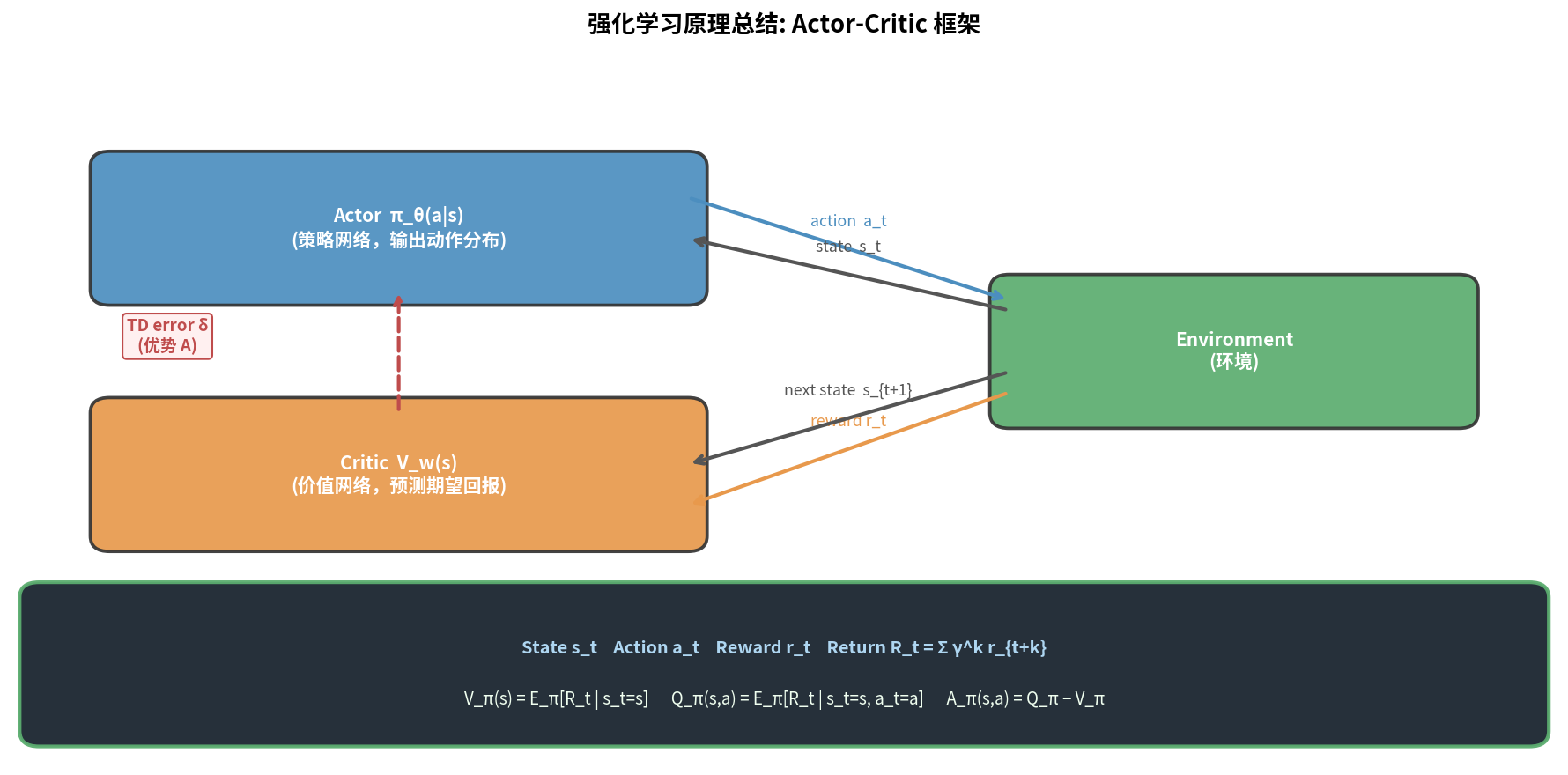 RL framework summary: Actor π_θ, Critic V_w, environment interaction with state/action/reward flow and V/Q/A definitions