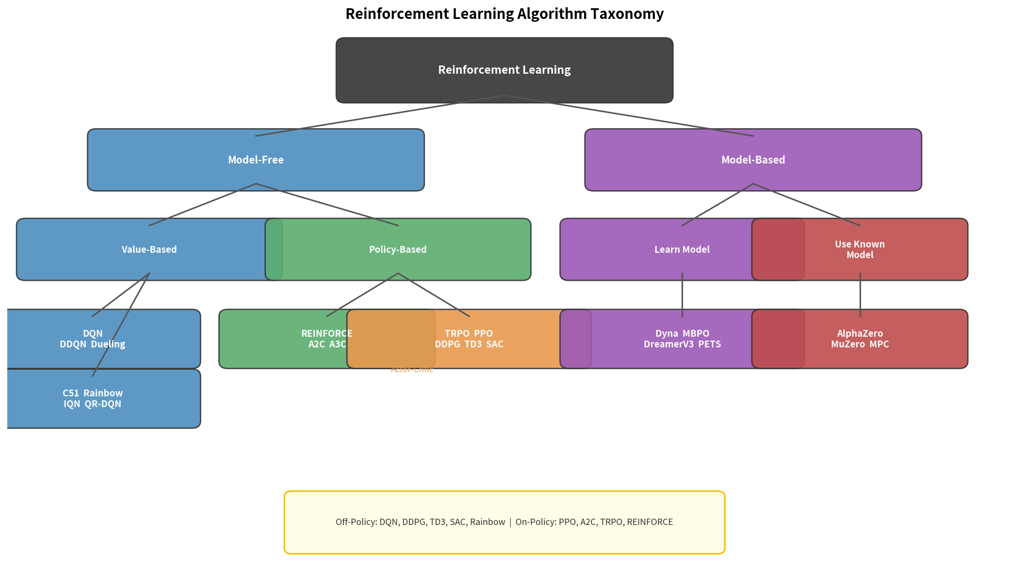 RL algorithm taxonomy tree: model-based vs model-free, on-policy vs off-policy
