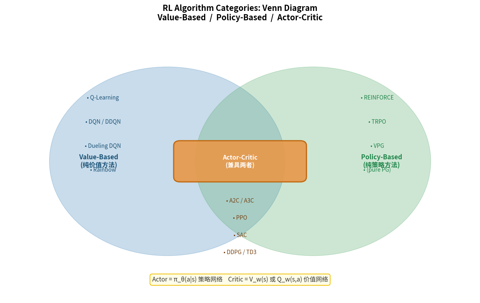 RL algorithm categories Venn diagram: Value-Based / Policy-Based / Actor-Critic overlap with representative algorithms
