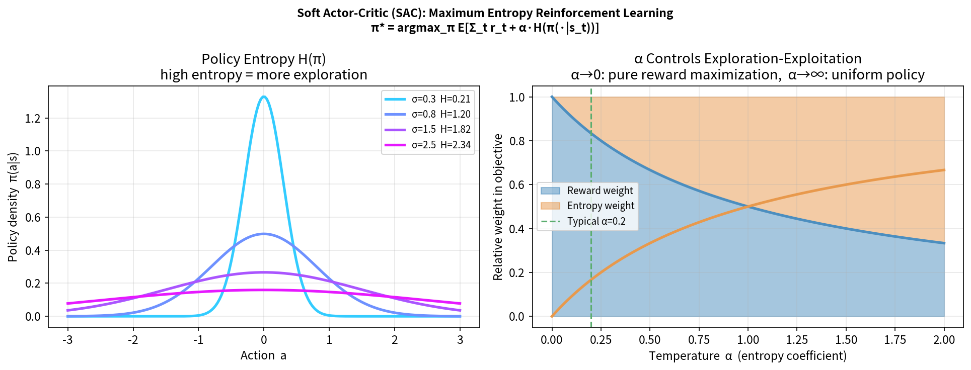 SAC entropy-regularized objective: policy distributions with different entropy and temperature α effect