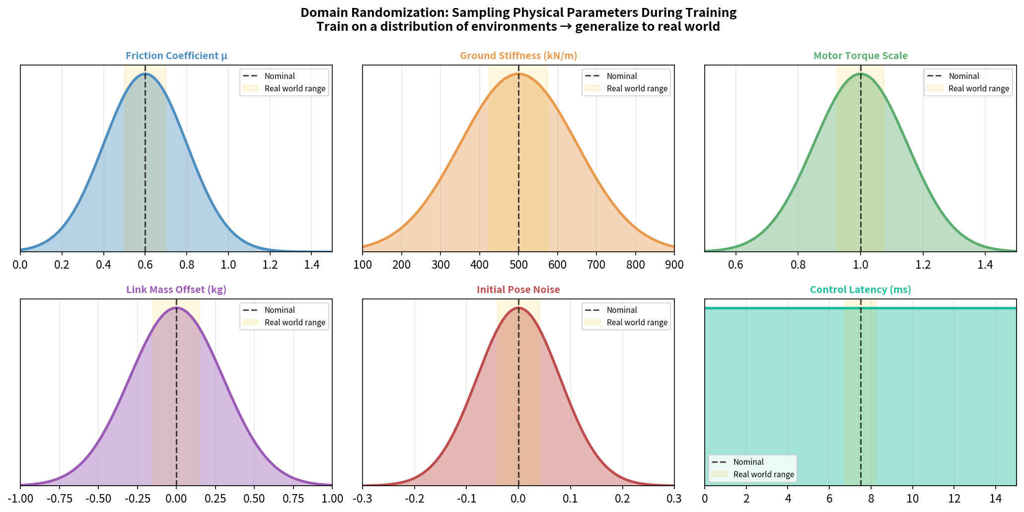 Domain randomization parameter distributions and their effect on sim-to-real transfer