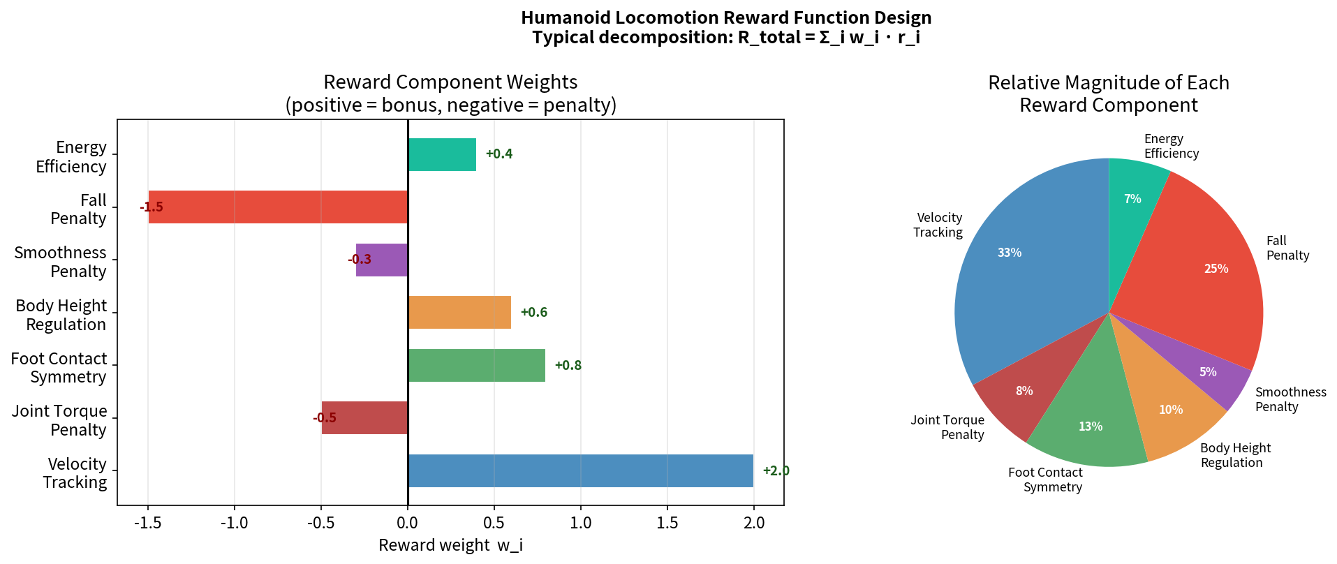 Reward component breakdown for humanoid locomotion training