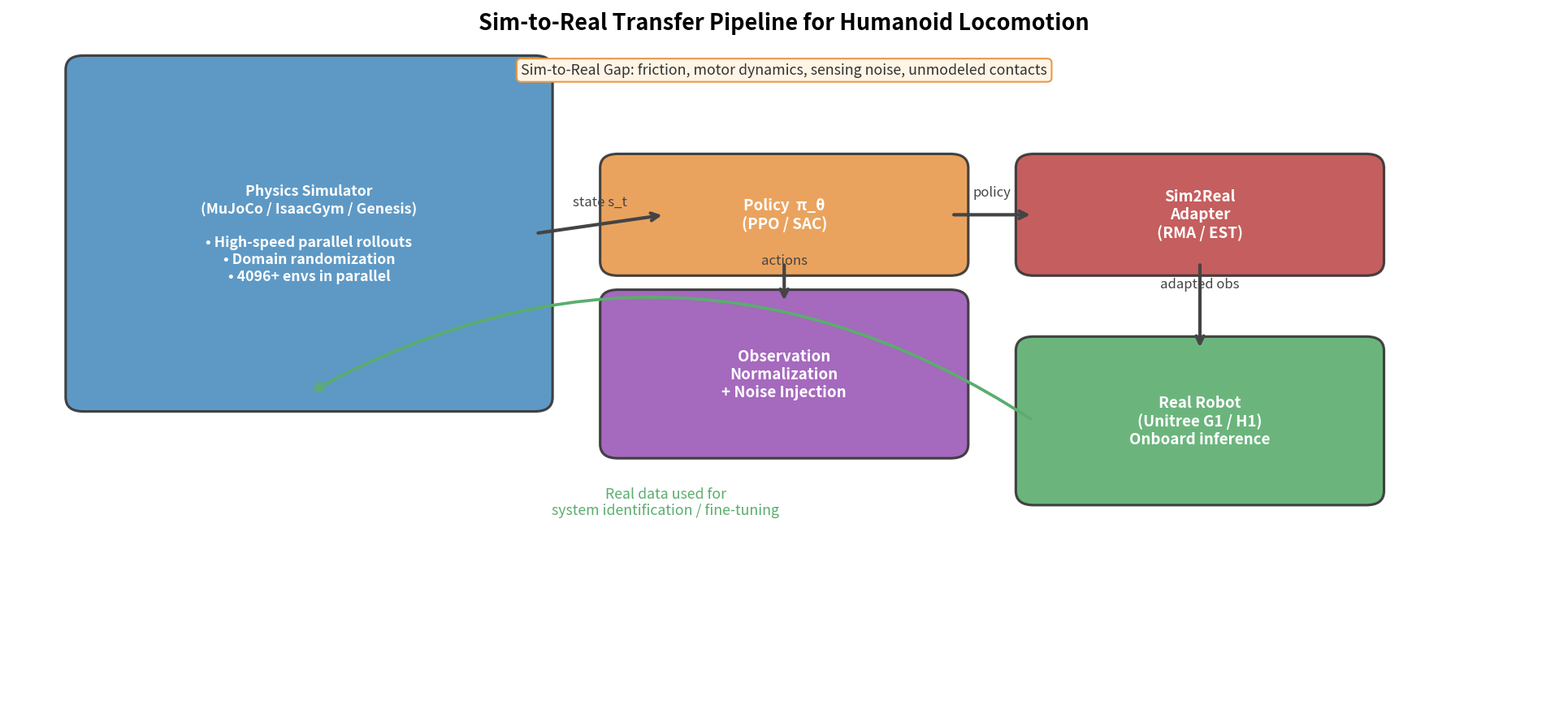 Sim-to-Real deployment pipeline — from simulation training to real robot deployment